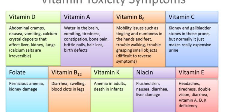 What are some signs of vitamin toxicity? - FITPAA