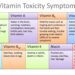 What are some signs of vitamin toxicity? - FITPAA