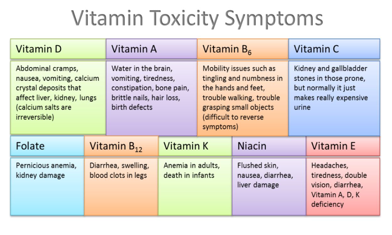 What are some signs of vitamin toxicity? - FITPAA